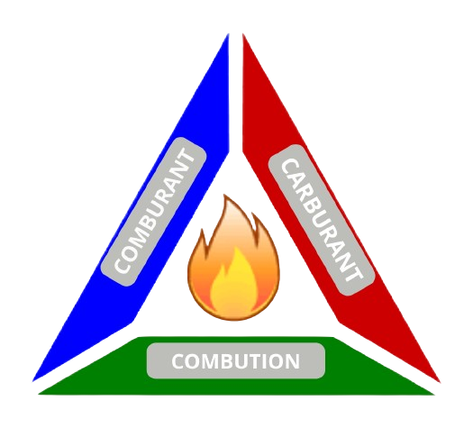 Schema triangle de la combustion
